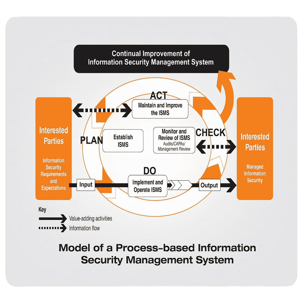 Process-based Information Security Management System diagram